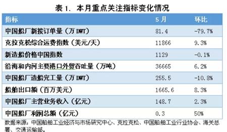 5月中國造船業(yè)景氣及價(jià)格指數(shù)運(yùn)行報(bào)告